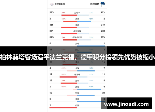 柏林赫塔客场逼平法兰克福，德甲积分榜领先优势被缩小